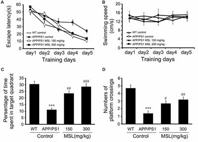 Methyl Salicylate Lactoside Protects Neurons Ameliorating <mark class="highlighted">Cognitive Disorder</mark> Through Inhibiting Amyloid Beta-Induced Neuroinflammatory Response in Alzheimer’s Disease
